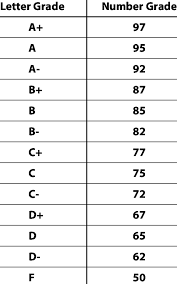 letter grade to numeric grade conversion chart download table