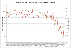 Oil Prices Dont Change Because Of Rig Count Resilience