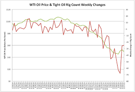 oil prices dont change because of rig count resilience