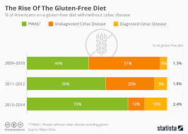 Chart The Rise Of The Gluten Free Diet Statista