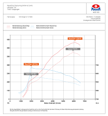 racechip unleashes true potential of the kia stinger gt