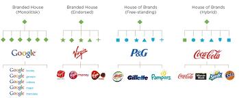 Trigger 3 Brand Architecture And Brand Strategy Branding And Marketing Communication