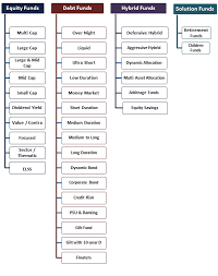 sebi categorization of mutual funds in india