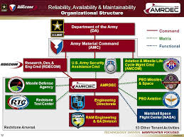 68 Described Army Amc Org Chart
