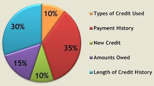 understanding credit scores residential mortgage services blog