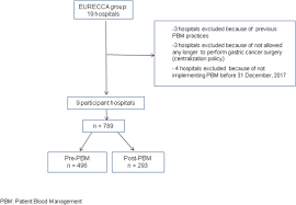Recording is artificial in the sense that the pace has been slowed down not spoken by a native speaker. Improved Postoperative Outcomes And Reduced Transfusion Rates After Implementation Of A Patient Blood Management Program In Gastric Cancer Surgery Sciencedirect