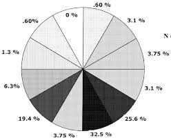 Glock 17 Test 8 Pie Chart Download Scientific Diagram