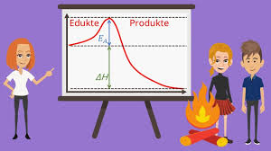 The term is often confused with exergonic reaction, which iupac defines as . Exotherme Und Endotherme Reaktion Mit Video