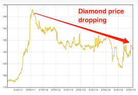 The Price Of Diamonds Is Collapsing Business Insider