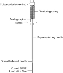 Fused silica fibers coated with a thin polymer film (such as polydimethylsiloxane (pdms)) are now the more commonly used spme devices used in. Spme Commercial Devices And Fibre Coatings Sciencedirect