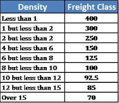 45 most popular shipping classes chart