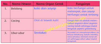 Belajar dari rumah kunci jawaban tema 5 kelas 5 hal 1 2 3 4 5 6 7 buku tematik pemb 1 subtema 1 jenis makanan hewan berikut kunci jawaban buku tematik terpadu. Kunci Jawaban Tematik Tema 4 Kelas 5 Halaman 49 Kemendikbud