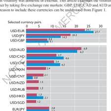 Your live currency exchange rates website. Pdf Volatility Spillover In Foreign Exchange Markets
