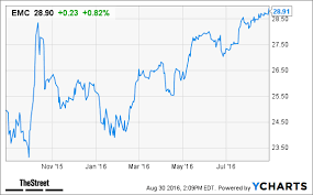 Emc Stock Higher Dells 63 Billion Deal Closing Next Week