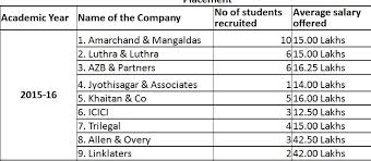 Here's what you should know about the average salary of a lawyer. Nirf Law School Ranking Median Salary Fact Check Nalsar Definitely Screwed Up Nlu Delhi Was A Bit Cheeky Nujs Was Most Honest Legally India Career Intelligence For Lawyers Law Students