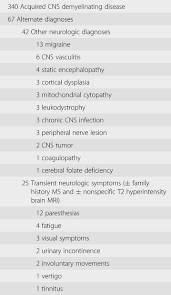 Any condition characterized by destruction of myelin. Differential Diagnosis Of Multiple Sclerosis And Acquired Central Nervous System Demyelinating Disorders In Children And Adolescents Chapter 6 Demyelinating Disorders Of The Central Nervous System In Childhood