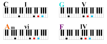 On the one hand, some patterns are quite tricky, but on the other, the chords will often be simple. Learn Four Simple Chords To Play Hundreds Of Songs On Piano