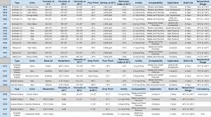 Moebius Oil Technical Data Chart Esslinger Watchmaker