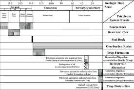 Petroleum System Events As Derived From The Integration Of