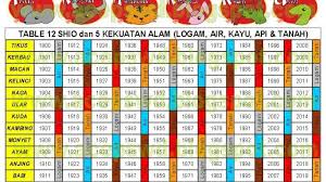 Perkiraan peningkatan suku bunga akan menurun dari tiga kali menjadi dua kali. Ramalan Shio 2020 Terlengkap Shio Tikus Kurang Uang Shio Kuda Banyak Saingan Shio Ayam Unjuk Gigi Pos Kupang