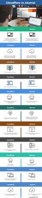 Fastly using this comparison chart. Cloudflare Vs Akamai Top Differences Of Content Delivery Network Tools