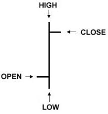 Stock Charts Types Of Charts Trade Education