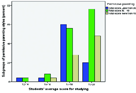 Learn about the pros and cons of various styles. Jcdr Authoritarian Parenting Style Authoritative Parenting Styles Permissive Parenting Style