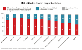 For Immigrant Children Fate In U S A Roll Of The Dice