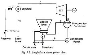 Liquid Dominated Power Plants Geothermal Energy Energy