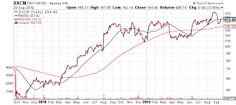 dexcom still has significant upside potential dexcom inc