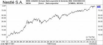 Hier finden sie den sankt galler kantonalbank aktienkurs aktuell und ausserdem weitere informationen wie den sankt galler kantonalbank chart Nestle Aktie Roche Co Die Funf Schweizer Papiere Mit Den Besten Chancen Im Jahr 2021 18 12 20 Borse Online