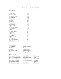 3A State Drama Final Results 2012 Team Results 1 Tuacahn 283 2 Desert Hills  264 3 Spanish Fork 251 4 Hurricane 239 5 S