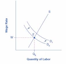 Expansion of some industries create new employment opportunities. The Natural Rate Of Unemployment Macroeconomics