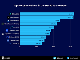 It combines pioneering technologies to provide unparalleled security and sustainability to decentralized applications, systems, and societies. Zilliqa Hedera Hashgraph Chainlink Cardano And Digibyte Top Altcoins Gainers Chart In 2020 Ytd By Sabi Exchange Medium