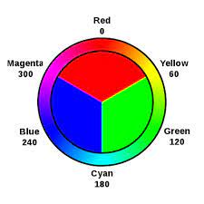 In other words, color is not defined as a simple combination yuv models human perception of color more closely than the standard rgb model used in computer graphics hardware. Comparison Of Color Models In Computer Graphics Wikipedia