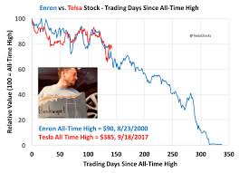 Is Tesla The Next Enron One Hedge Fund Manager Charts A
