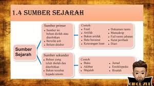 Saya menggunakan kemampuan saya mencari di mesin pencari. Kssm Sejarah Tingkatan 1 1 4 Sumber Sejarah Youtube