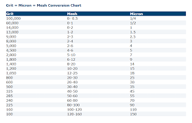 Sanding Conversion Chart Between Grit Mesh And Micron