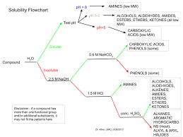 Organic Compounds Flow Chart 2019