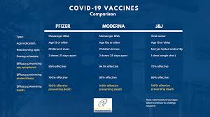 After focusing first on hospitals and other institutional because vaccine trials were conducted at different times against different strains of the virus, efficacy rates may not compare. Covid Vaccine Annapolis Md Evolve Direct Primary Care