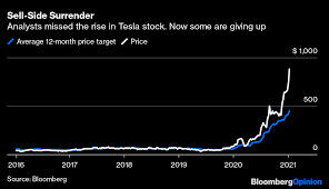 As for the tsla stock price, it is falling now. Tesla Skeptics Are Capitulating