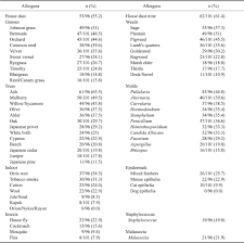 Learn about how allergy testing works allergy testing can be done as skin tests or as blood tests. Sensitization Rates Of Causative Allergens For Dogs With Atopic Dermatitis Detection Of Canine Allergen Specific Ige Abstract Europe Pmc