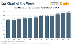 Chart Despite Product Shortages New Mexico Medical