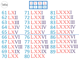 69 is equal to 105 octal, while 105 is equal to 69 hexadecimal. Roman Numerals To 100 Maths With Mum