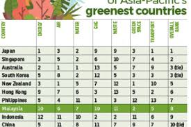 A big environmental problem is water pollution. Malaysia Ranks 8th In Asia Pacific For Environment Friendliness Edgeprop My