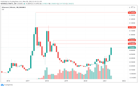 Ethereum has flown up from $127 to $570 growing up by nearly 350%. Full Steam Ahead Ethereum Blockchain S Ether Eth Now Likely To Top 9 000