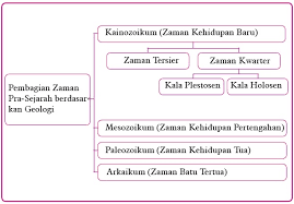 Periode zaman prasejarah di indonesia. Masa Pembabakan Periodesasi Prasejarah Berdasarkan Geologi Dan Arkeologi Di Indonesia