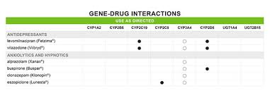 How Do I Use The Gene Drug Interaction Chart Genesight