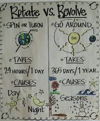 Anchor Chart For Studying Rotation Revolution 5th Grade Science Elementary Science Science Chart