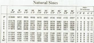 19 Accurate Trigonometry Angle Chart